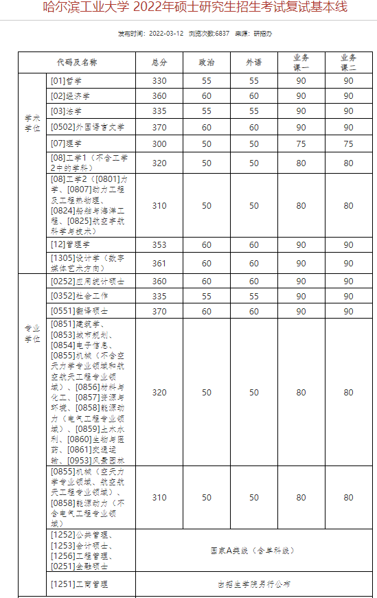 2024年西華師范大學學院錄取分數(shù)線（所有專業(yè)分數(shù)線一覽表公布）