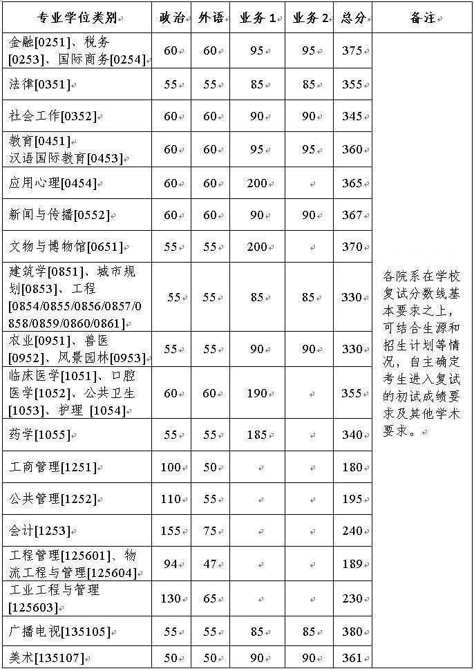 2024年西華師范大學學院錄取分數(shù)線（所有專業(yè)分數(shù)線一覽表公布）
