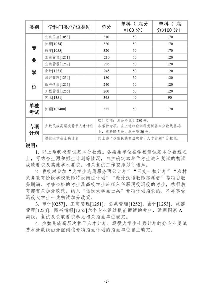 2024年西華師范大學學院錄取分數(shù)線（所有專業(yè)分數(shù)線一覽表公布）
