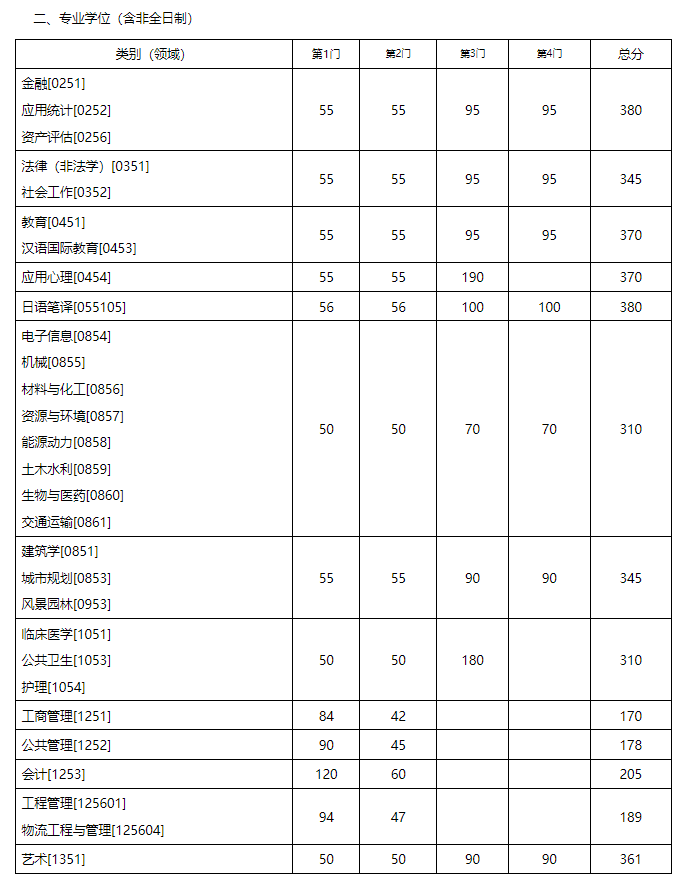 2024年西華師范大學學院錄取分數(shù)線（所有專業(yè)分數(shù)線一覽表公布）