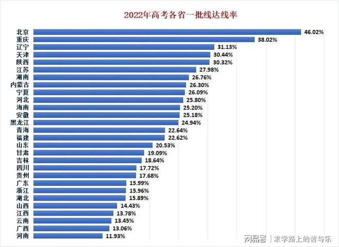 高考第二批分數線