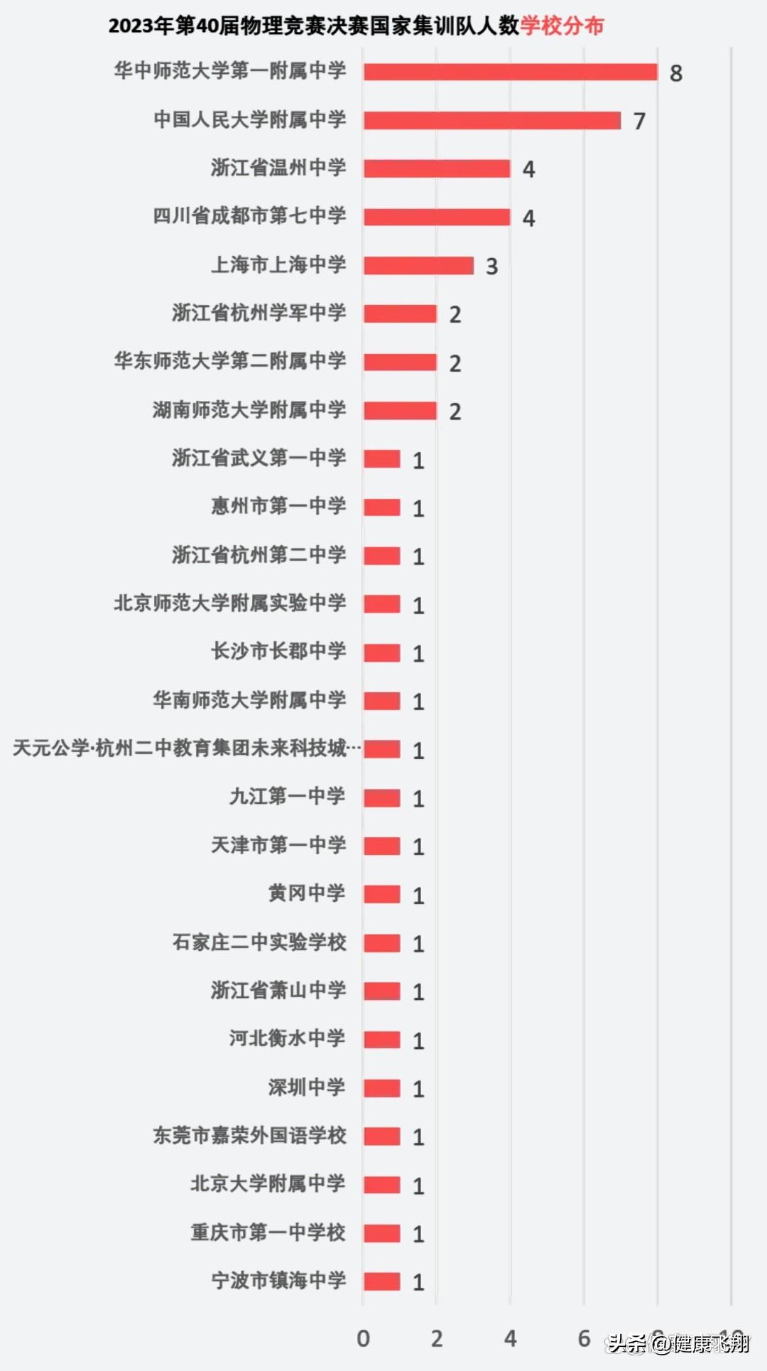 江蘇物理競賽省一人數
