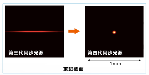 回旋加速器是加速帶電粒子的裝置