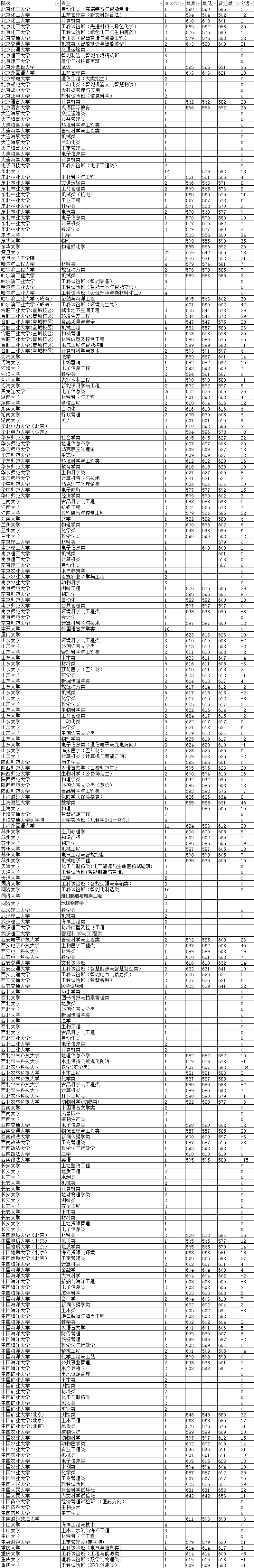 山東錄取分數線排名