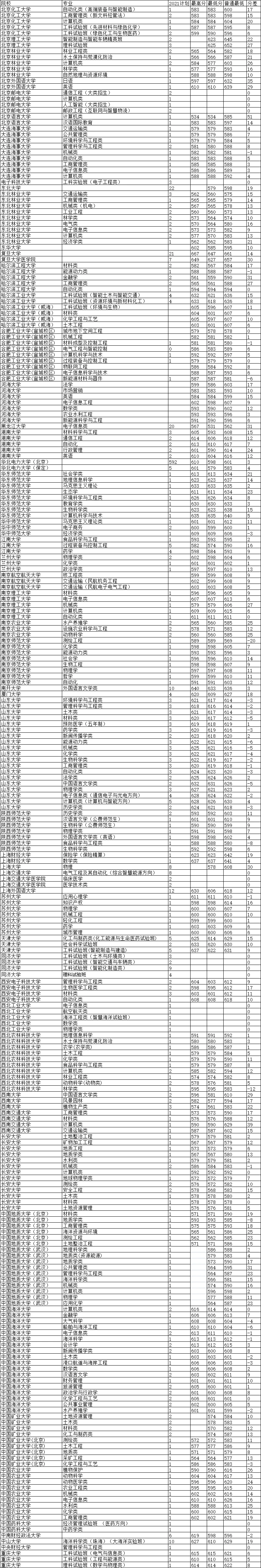 山東錄取分數線排名
