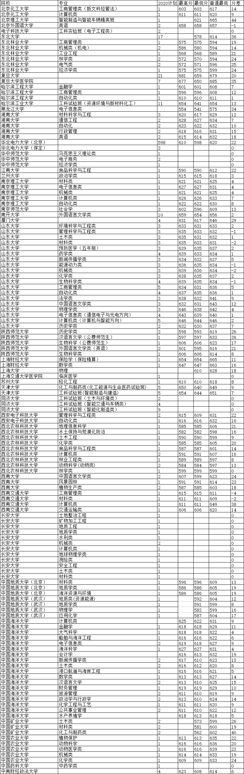 山東錄取分數線排名