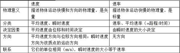 2019高一物理必修一知識點梳理總結