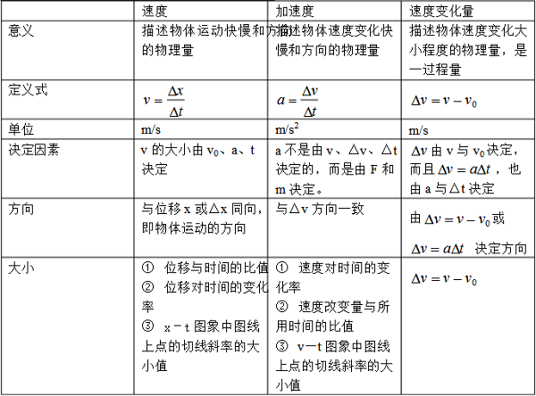 2019高一物理必修一知識點梳理總結