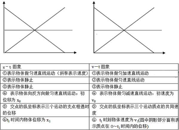 2018高一物理必修一知識點梳理總結