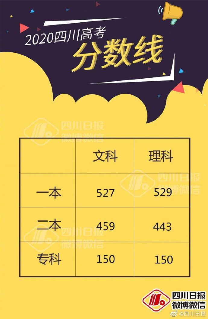 高考錄取結果
