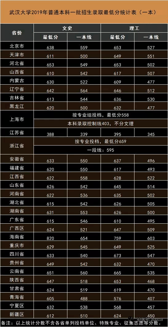 高考一本分?jǐn)?shù)線