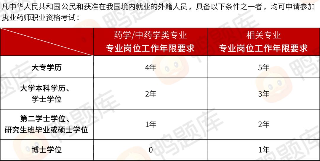 2024年年執業藥師報名時間