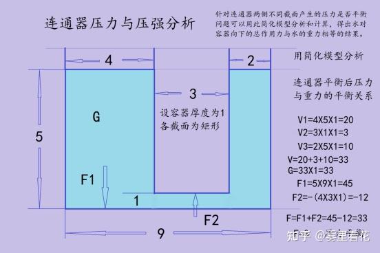 連通器原理