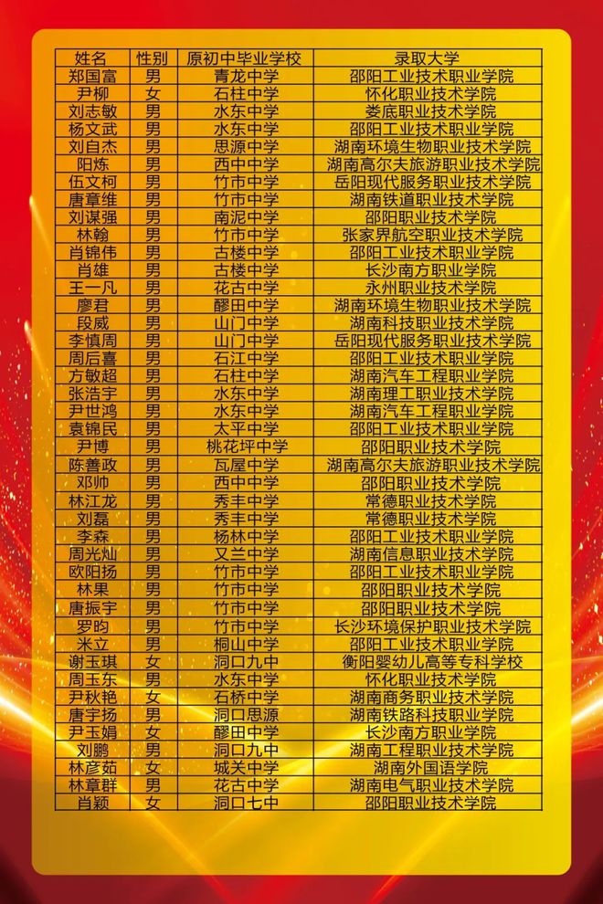 高校歷年錄取分數線