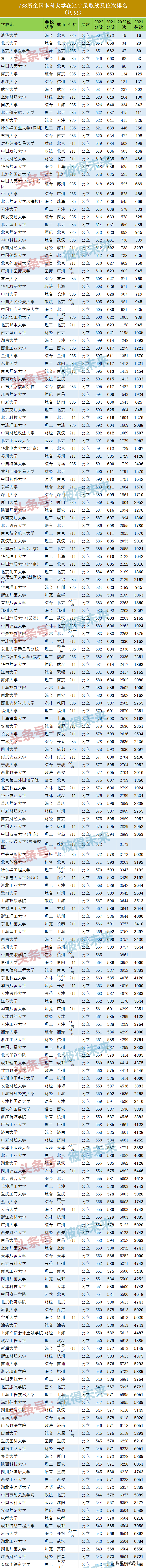 高校歷年錄取分數線