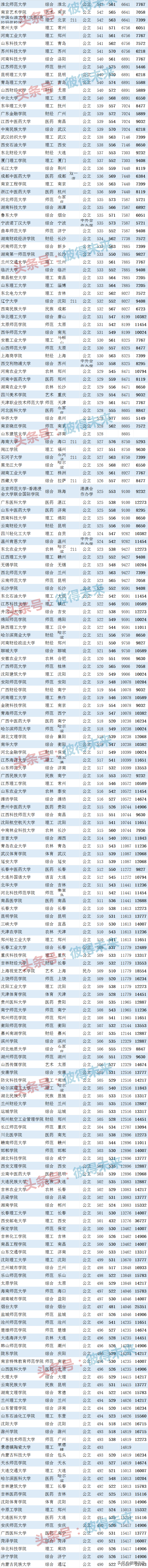 高校歷年錄取分數線
