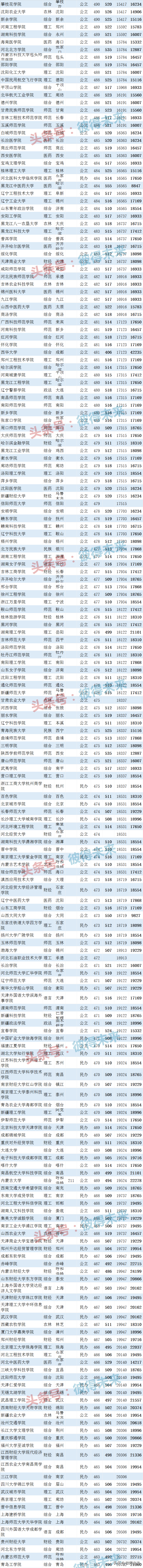 高校歷年錄取分數線