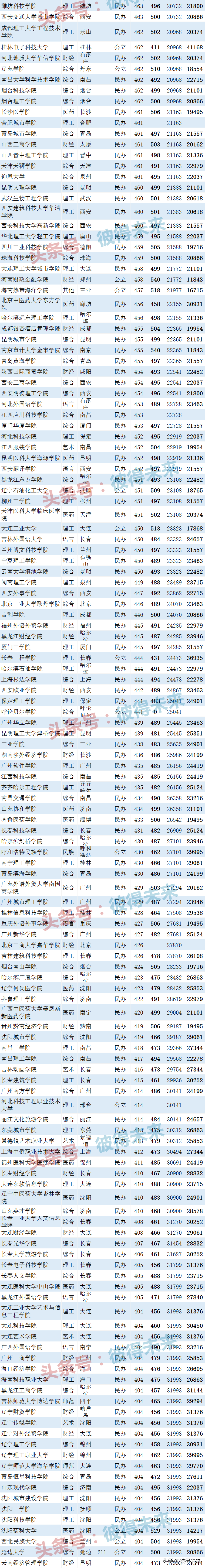 高校歷年錄取分數線