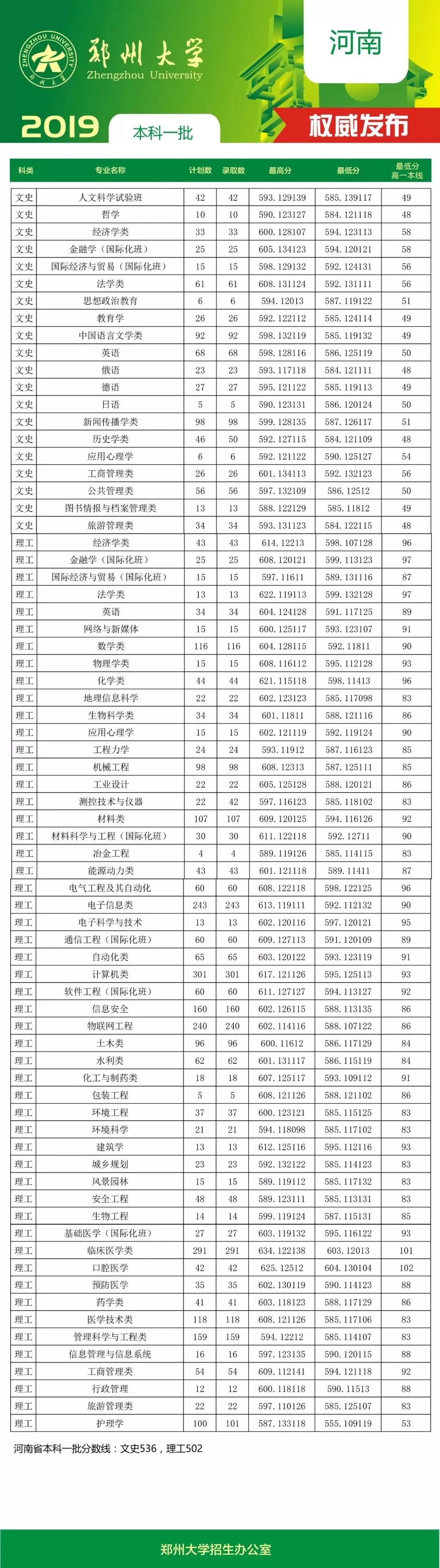2024年鄭州大學國際學院錄取分數線（所有專業分數線一覽表公布）