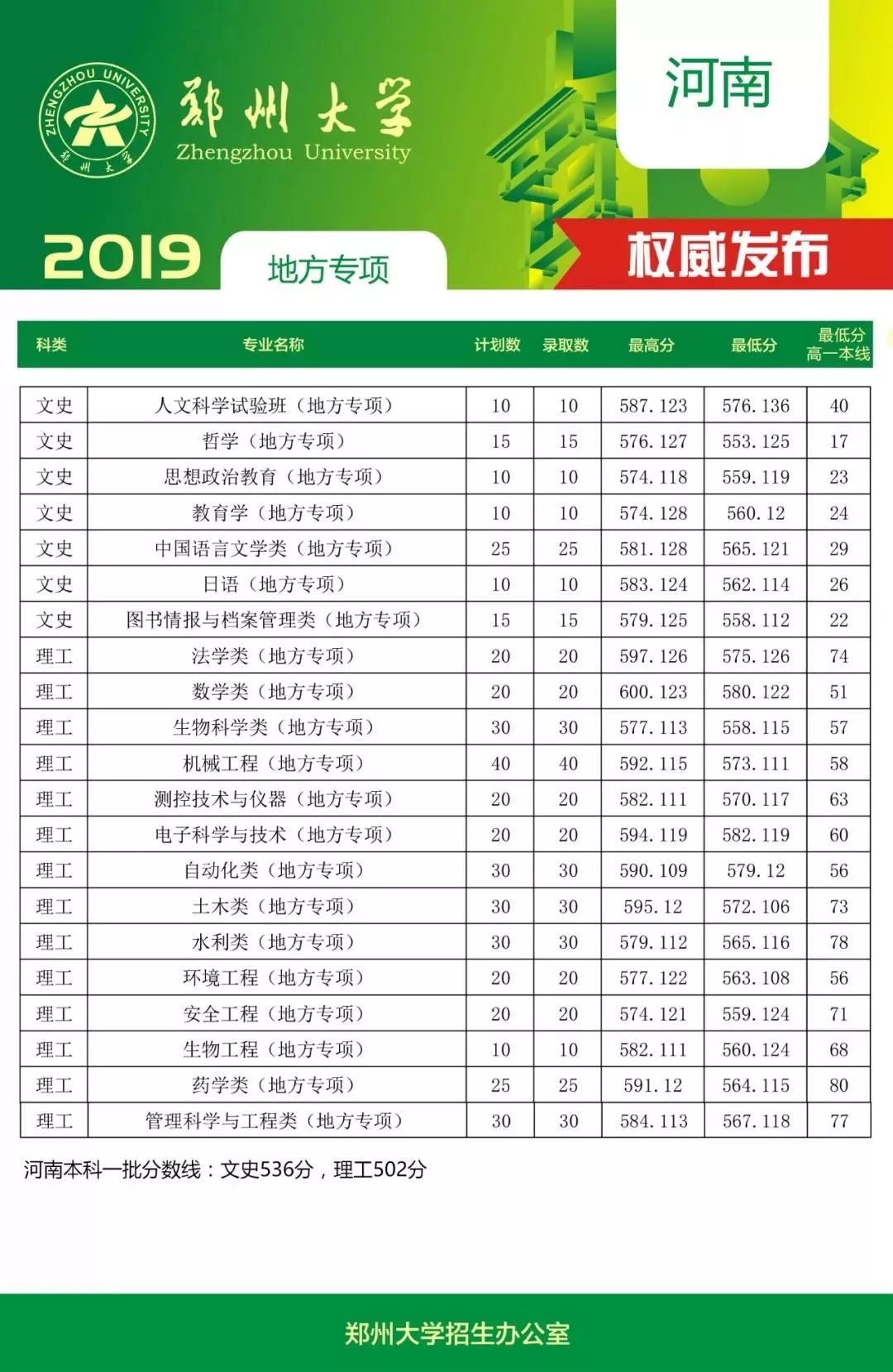 2024年鄭州大學國際學院錄取分數線（所有專業分數線一覽表公布）