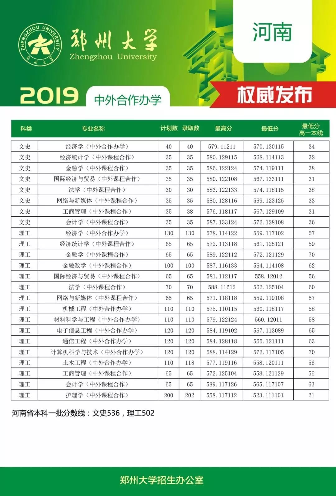 2024年鄭州大學國際學院錄取分數線（所有專業分數線一覽表公布）