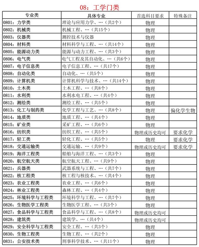 新高考選物理還是歷史