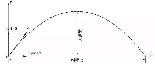 高中物理：斜拋運動知識總結(jié)