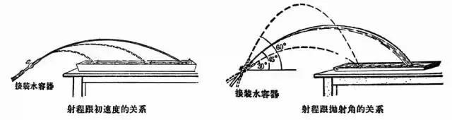 高中物理：斜拋運動知識總結(jié)