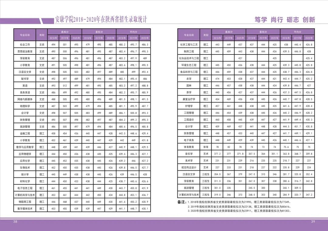 安康學院分數線