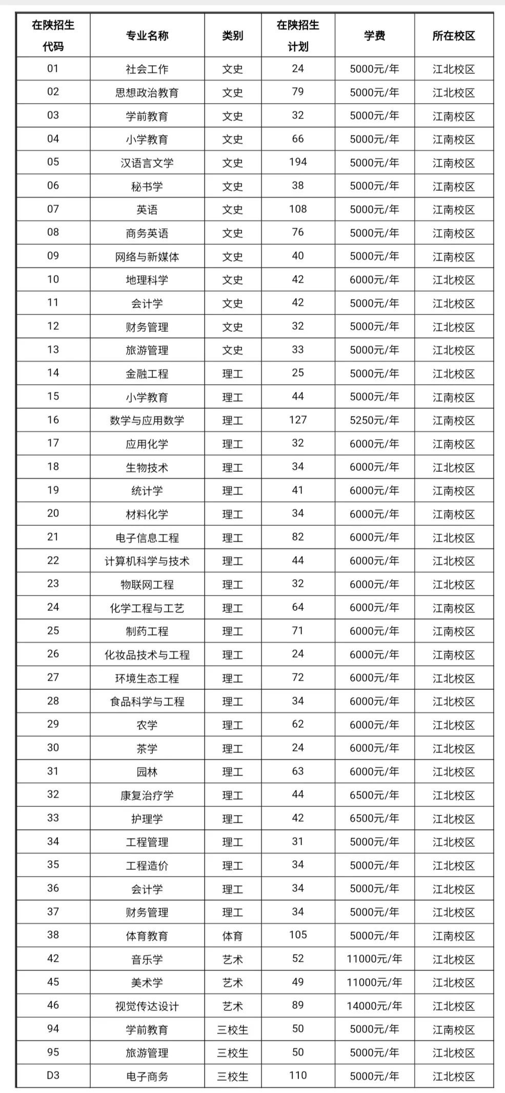 安康學院分數線