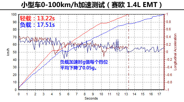 試了才知道(3)！輕載與重載汽車性能差異
