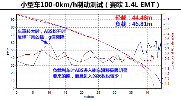 試了才知道(3)！輕載與重載汽車性能差異