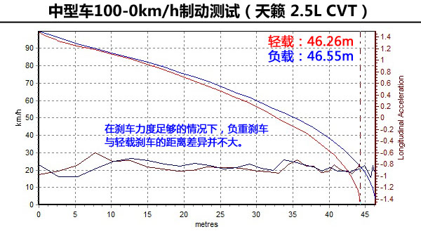 試了才知道(3)！輕載與重載汽車性能差異
