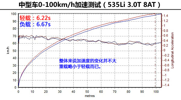 試了才知道(3)！輕載與重載汽車性能差異