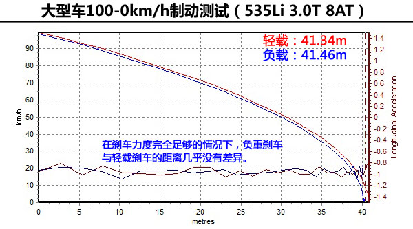 試了才知道(3)！輕載與重載汽車性能差異