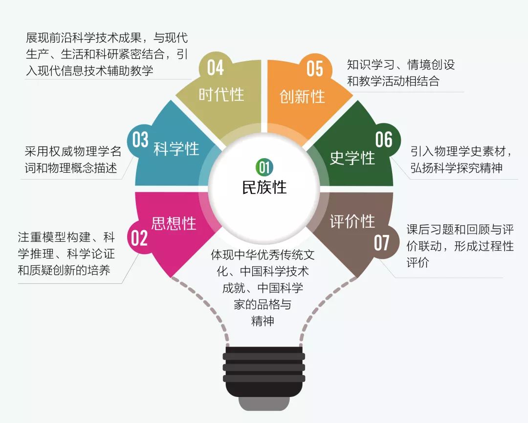 新課標高考高中物理學史