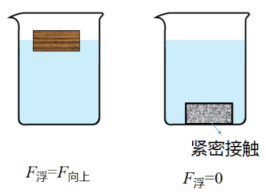 中學八年級物理下（第八章）研究液體壓強