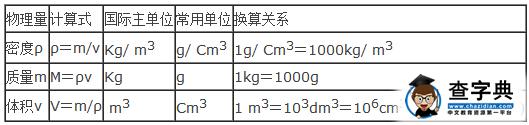 初中物理公式大全之初中物理力學部分公式大全
