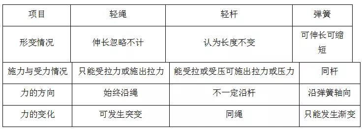 高中物理的動能知識點