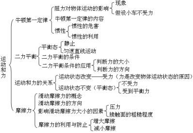 初中孩子看看！初中物理力學第一章《力與運動》總復習知識講解！