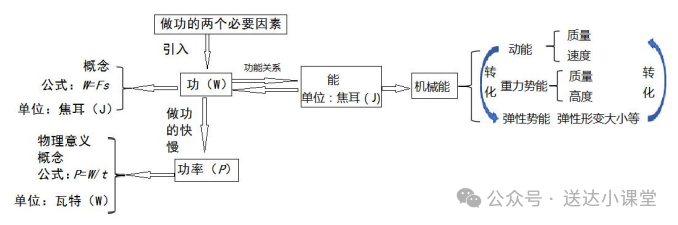 初中物理動能和勢能