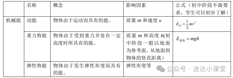 初中物理動能和勢能
