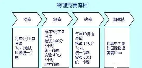 全國物理競賽難嗎
