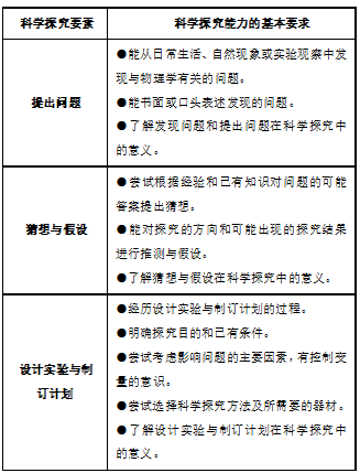 2022 初中物理新課標研學：兩版課標科學探究內容的比較
