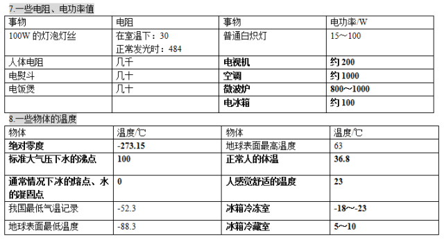 初中物理復習語文