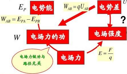 高中物理等量關系教案