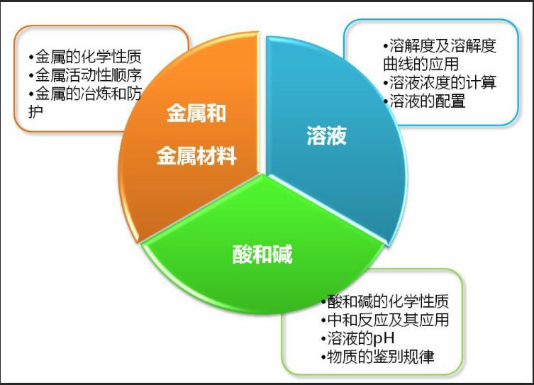 初中化學學習軟件推薦及化學學科介紹