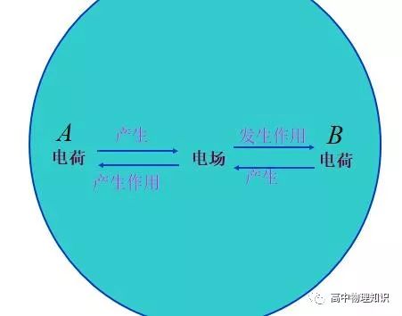 深入解析電場：場源電荷、試探電荷與電場的基本性質