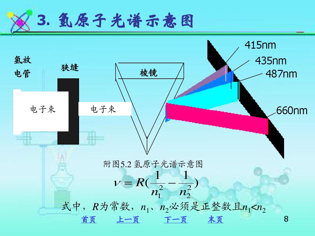 歷史上第一條萊曼系譜線的發現及氫光譜本質的探索