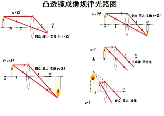 初中物理成像規(guī)律